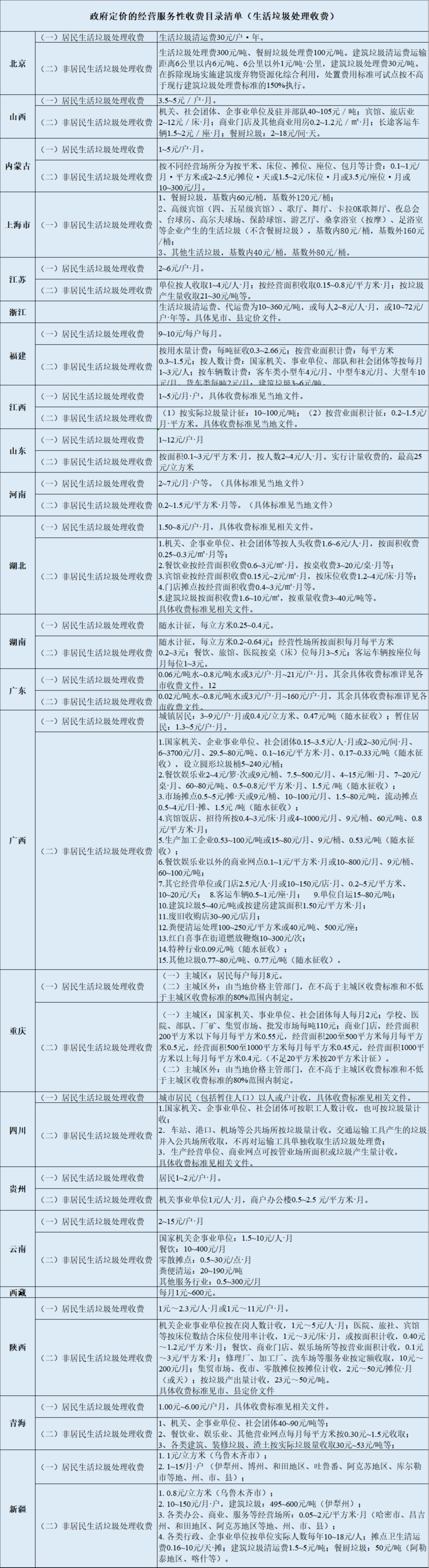 快来算算今年你家生活垃圾处理费、污水处理费要交多少钱？政府定价的经营服务性收费又做出了新的调整