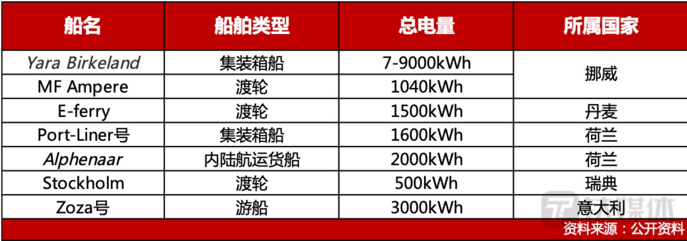 國外部分純電動船舶