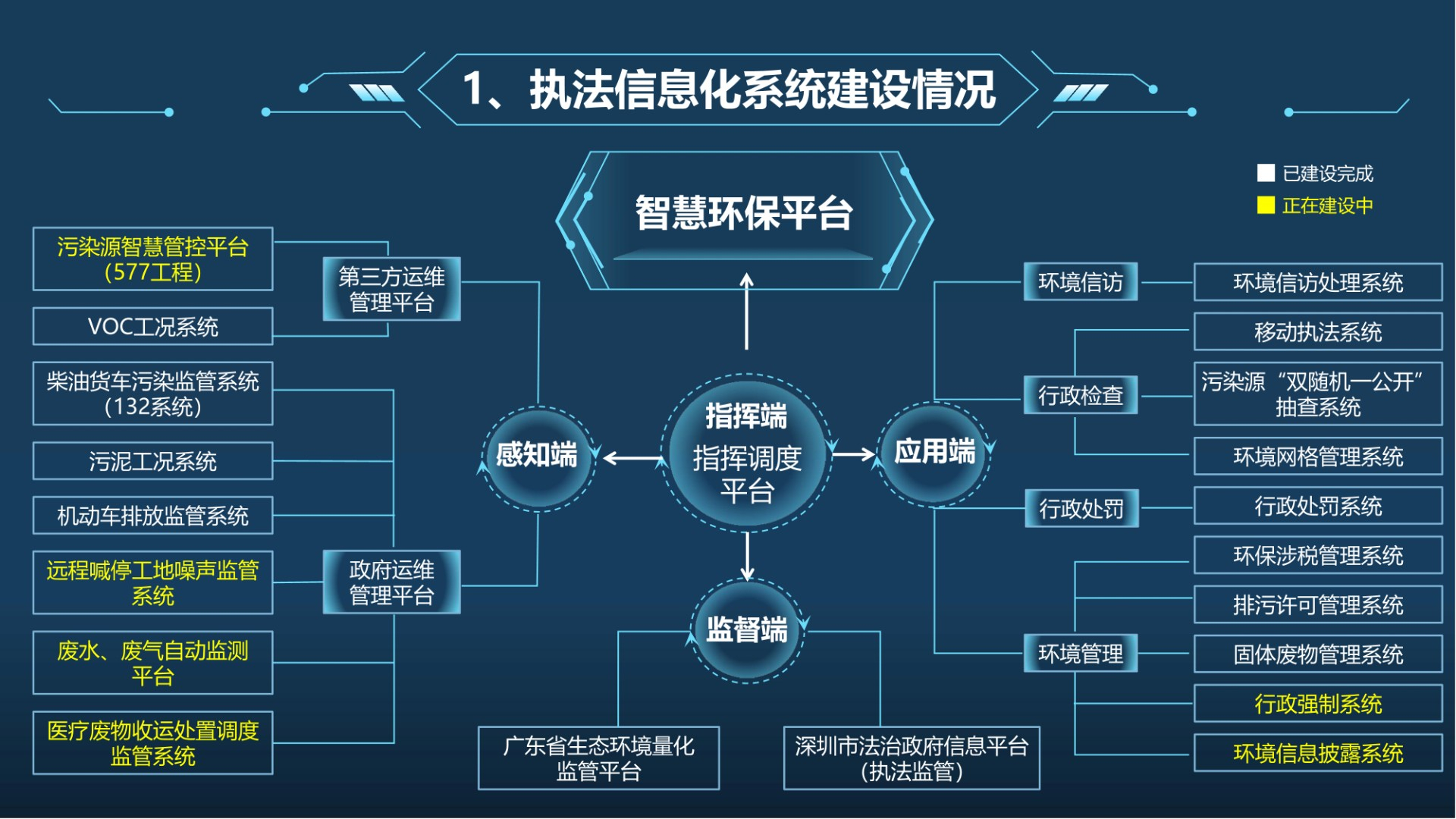 深圳市生态环境执法信息化系统感知端框架图.jpg