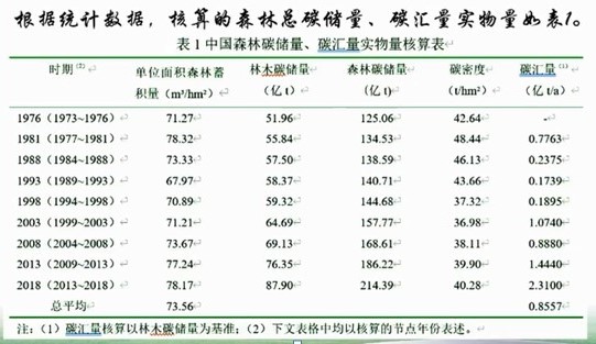 听听北京林业大学教授张颖怎么说 如何估算我国森林碳储量