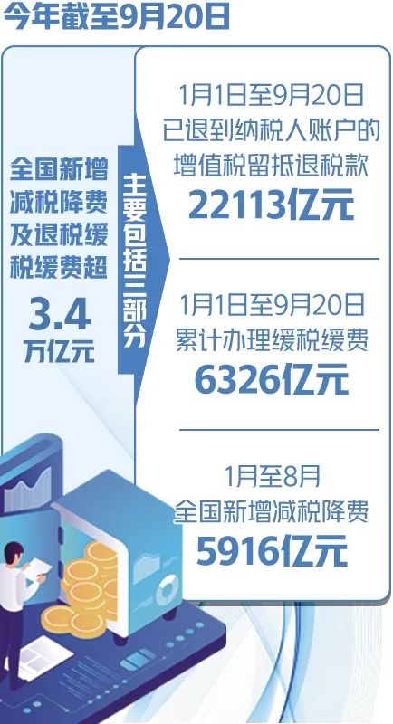 税费支持政策已释放红利超3.4万亿元 市场主体又迎政策红包