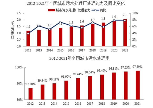 住建部公布：2021年年末，全国污水处理厂处理能力2.1亿立方米/日