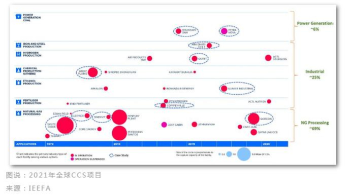 我国在大力推进百万吨级CCUS项目，反对声中，CCUS何去何从？