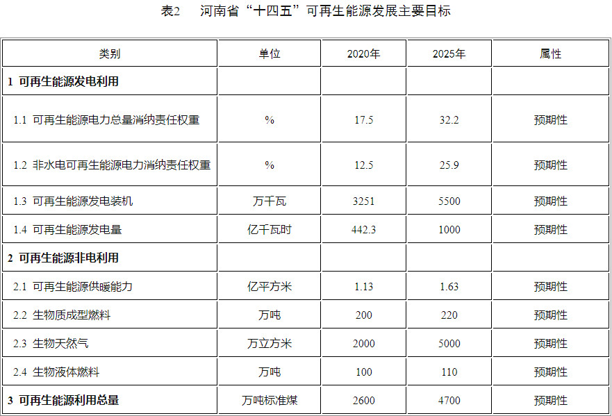 河南省新能源和可再生能源发展十四五规划聚享游(图2)