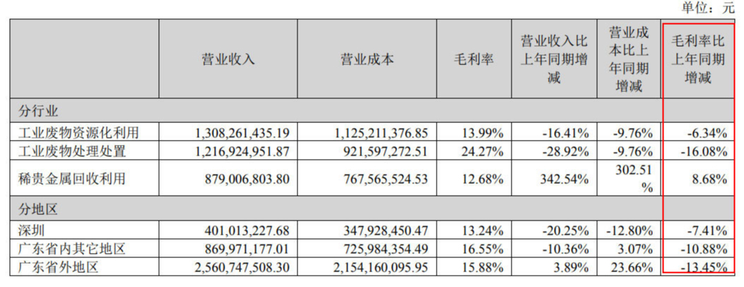 BOB环保企业的毛利率为啥比以前低了？