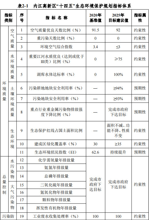 Kaiyun 开云体育6月15日四川省内江市生态环境局高新技术产业开发区分局就《四川内江高新技术产业开发区“十四五”生态环境保护规划（征求意见稿）》征求社会公众意见。