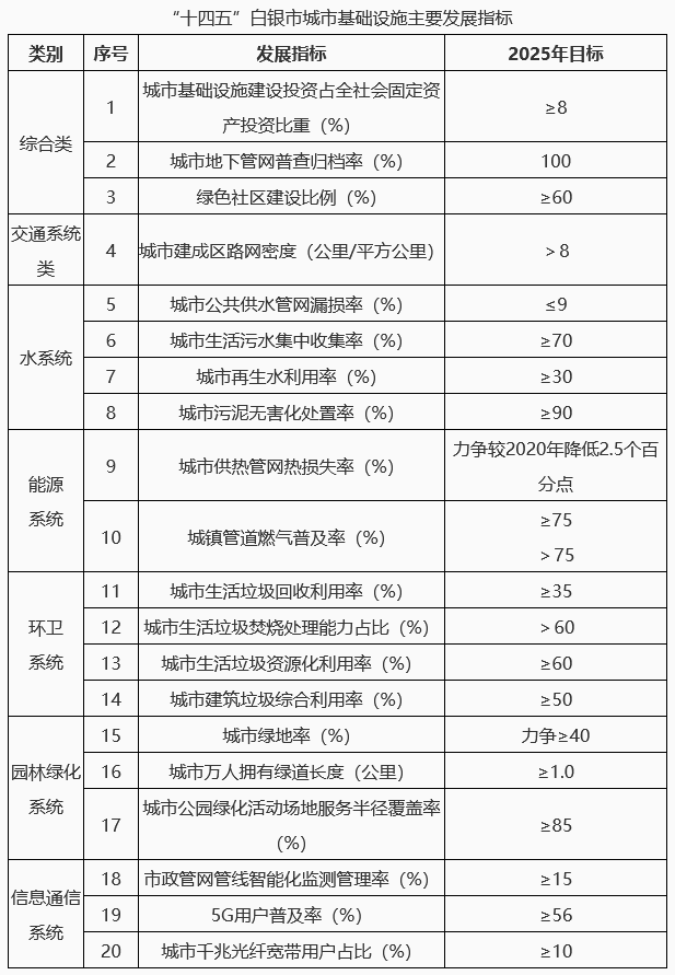 白银市十四五城市基础设施建设实施PG P