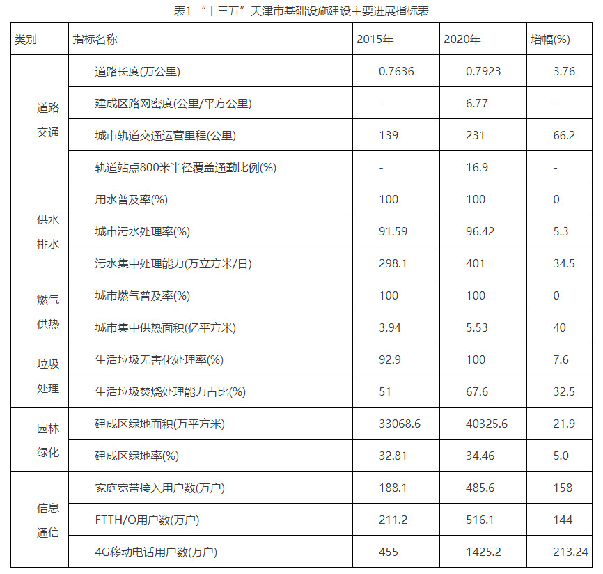 《天津市十四五城市基础设施建设实施方案》发布wm真人 完美真人场馆！