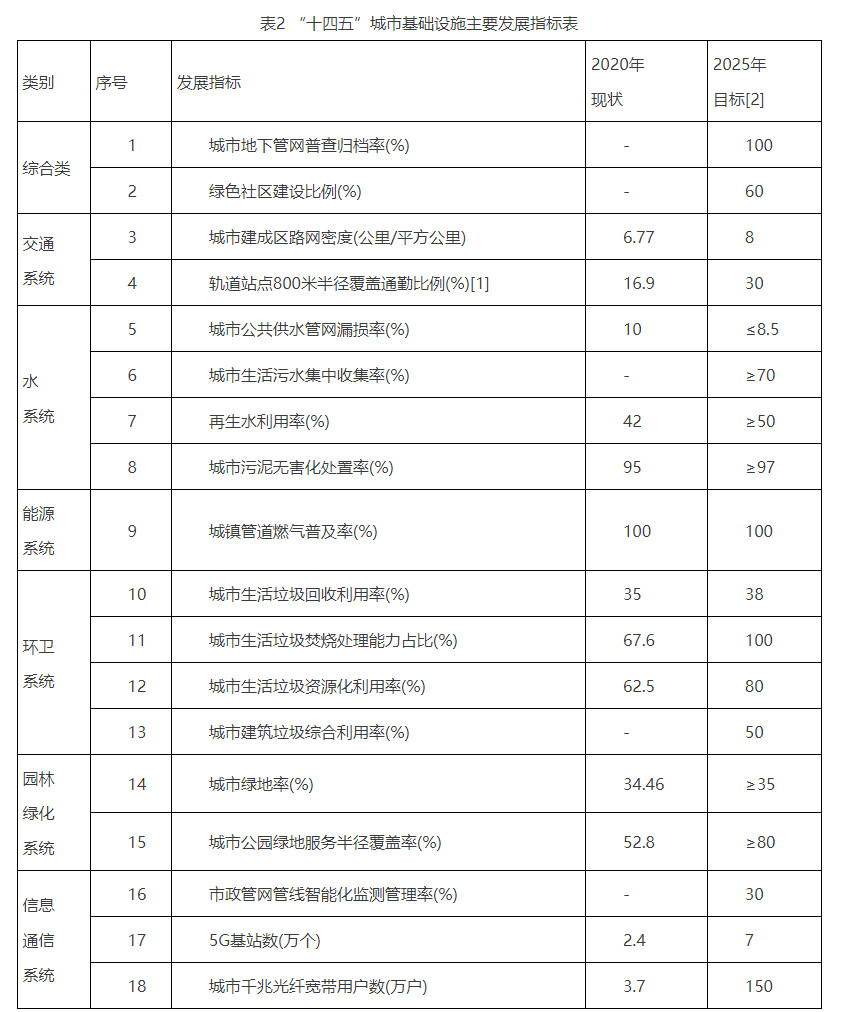 《天津市十四五城市基础设施建设实施方案》发布wm真人 完美真人场馆！(图2)