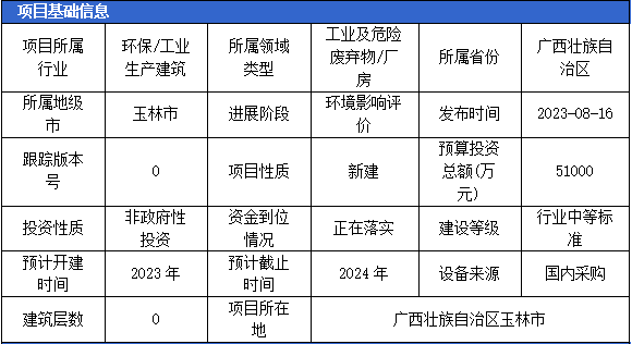 2023年8月固体废弃物项目汇总（二）(图3)
