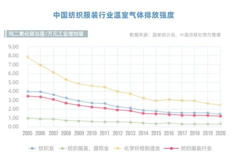 芒果体育MGTY站在时尚的风口我国纺织服装行业如何领跑双碳？(图2)