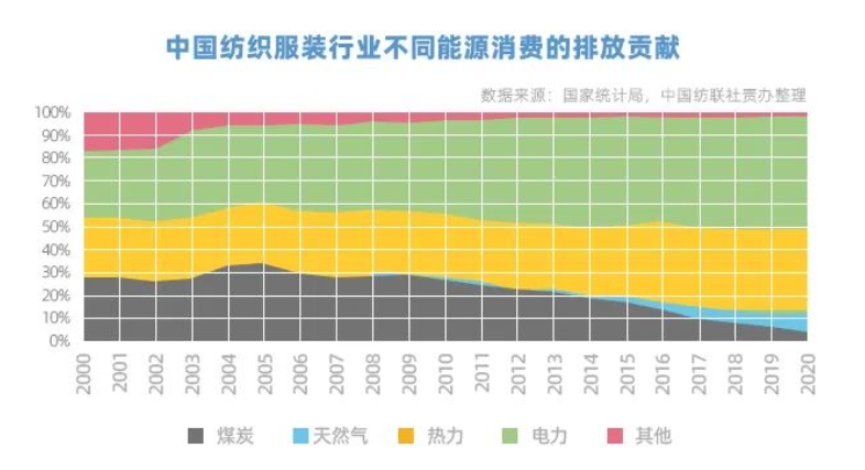 芒果体育MGTY站在时尚的风口我国纺织服装行业如何领跑双碳？(图3)