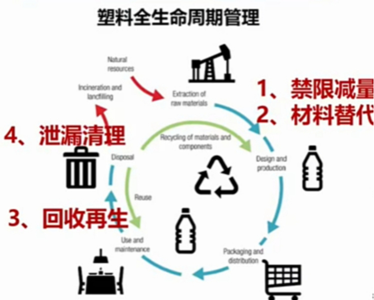 温宗国：塑料污染系统治理的政策发展有何趋势？2023第五届减塑料论坛(图4)