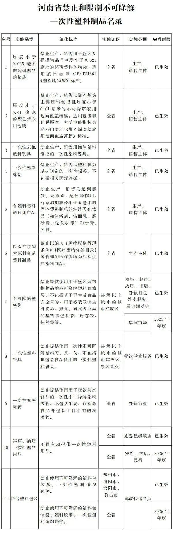 11类不可降解一次性塑料制品被列入禁止或限制范围——中国环境网