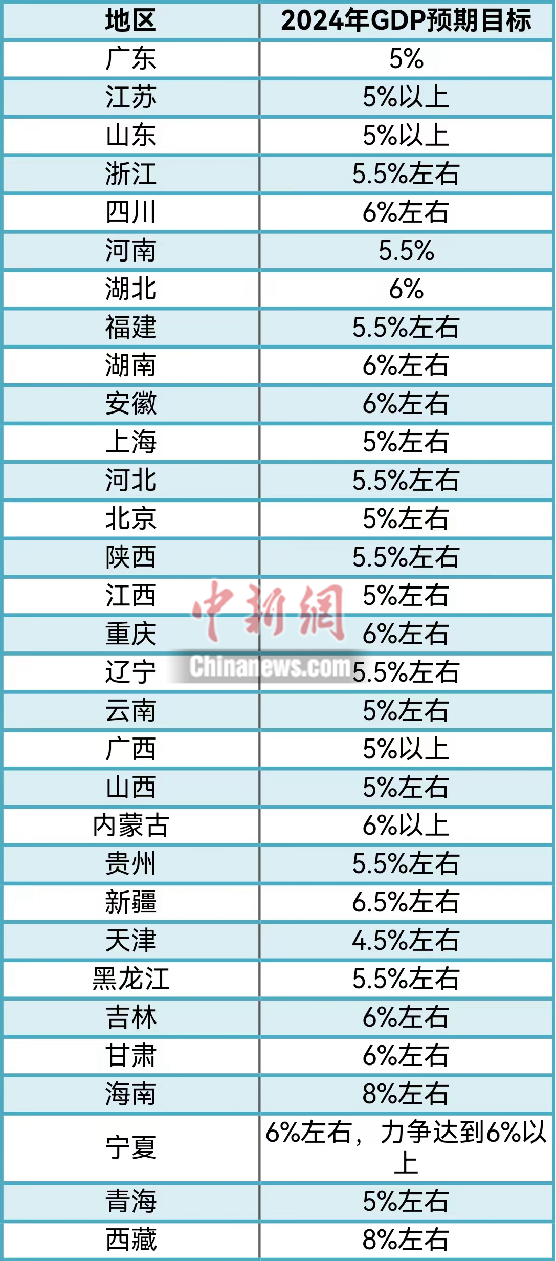 31省份敲定2024年GDP目标，主打“创新牌”——中国环境网