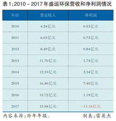 系列报道：这些环保上市公司退市背后的深层来由真相是什么？(图2)