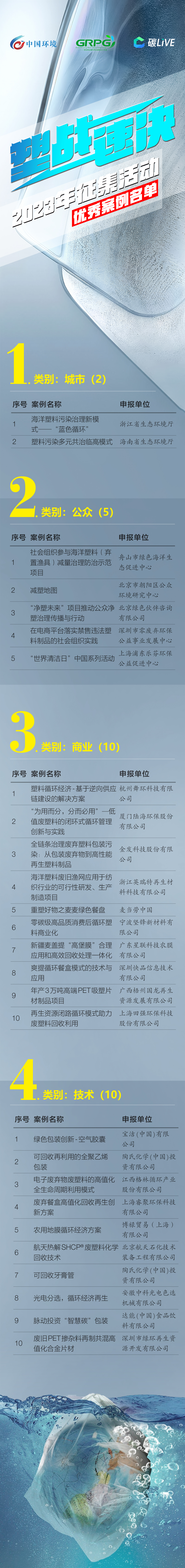 塑战速决塑料循环经济解决方案征集活动优秀案例名单公示 看看有没