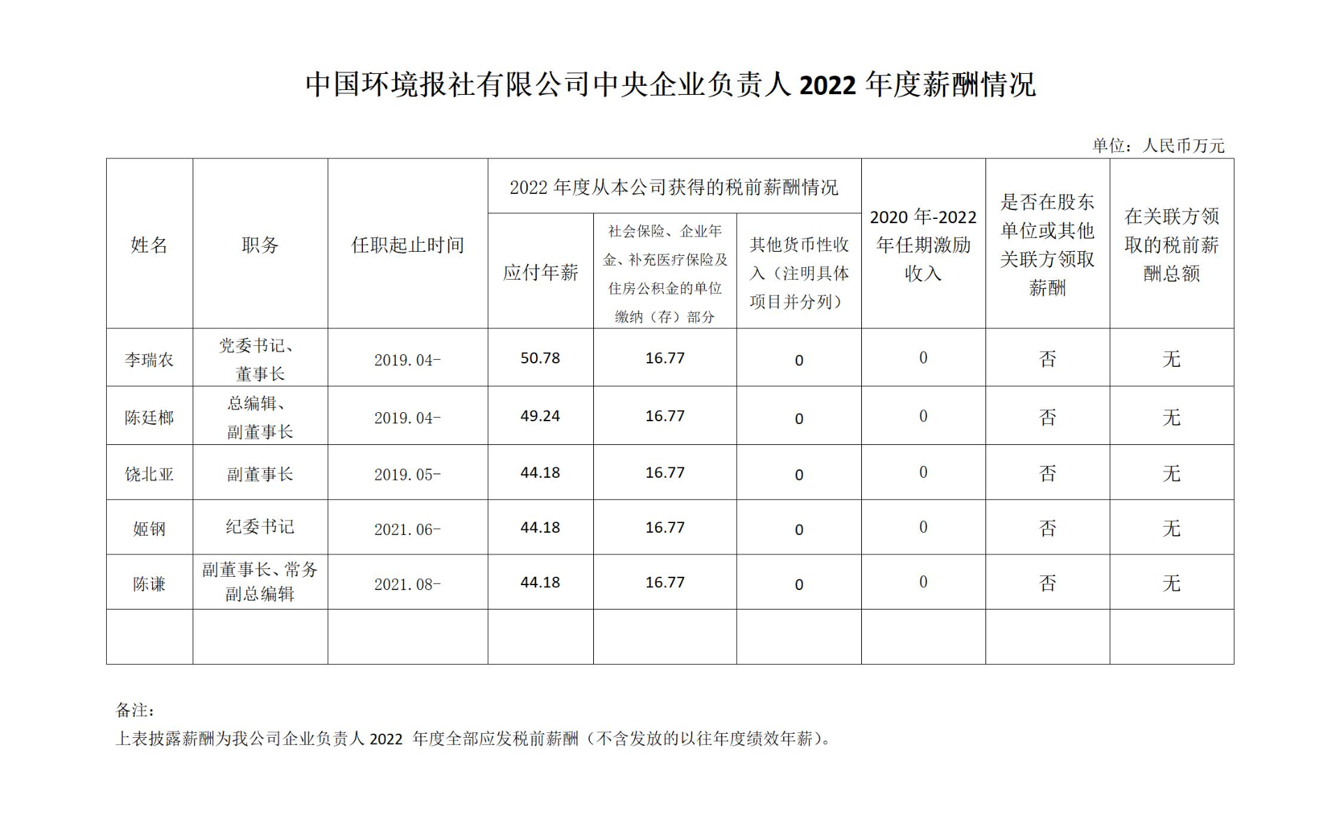 中国环境报社有限公司中央企业负责人2022年度薪酬情况