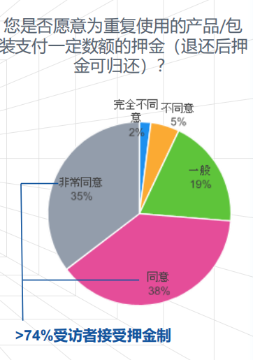 beat365官网消费者为何对可重复使用产品说不？最大的阻碍竟是这个(图5)