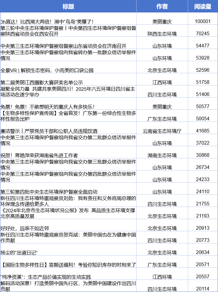 北京政务微博发布厅_生态环境系统政务新媒体榜单_城市生物多样性保护纪录片